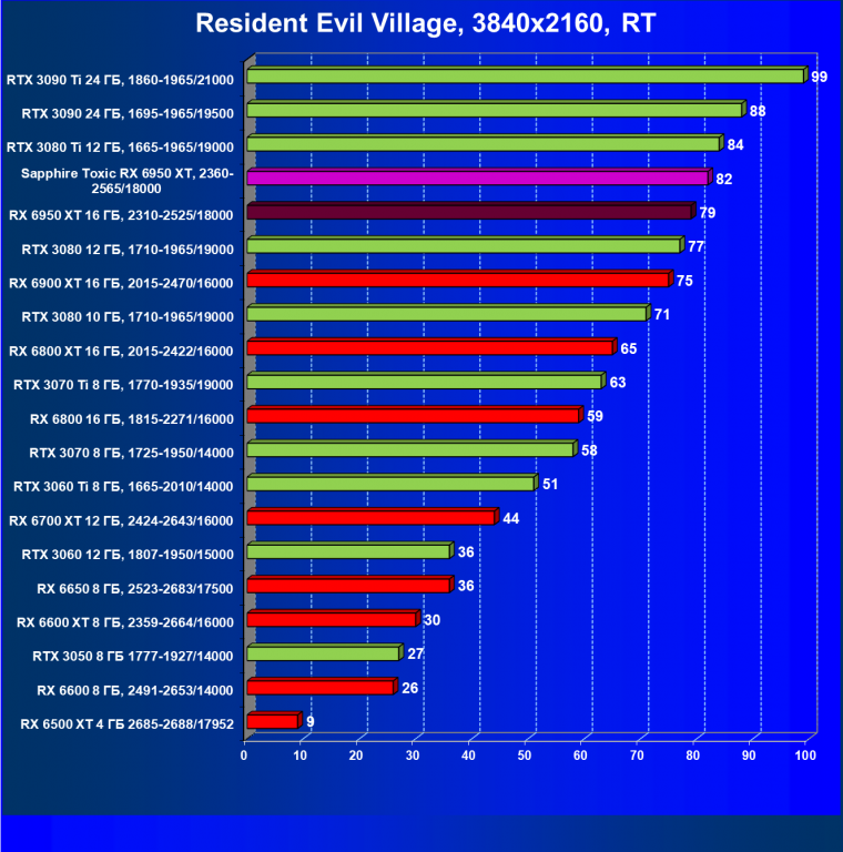 Видеоускоритель AMD Radeon RX 6950 XT:, фото 112
