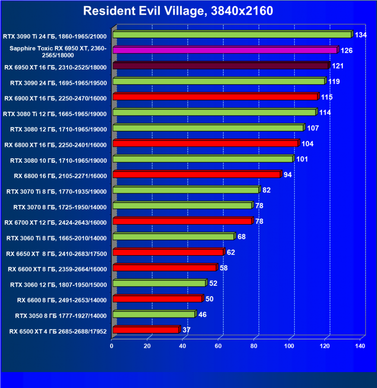 Видеоускоритель AMD Radeon RX 6950 XT:, фото 82