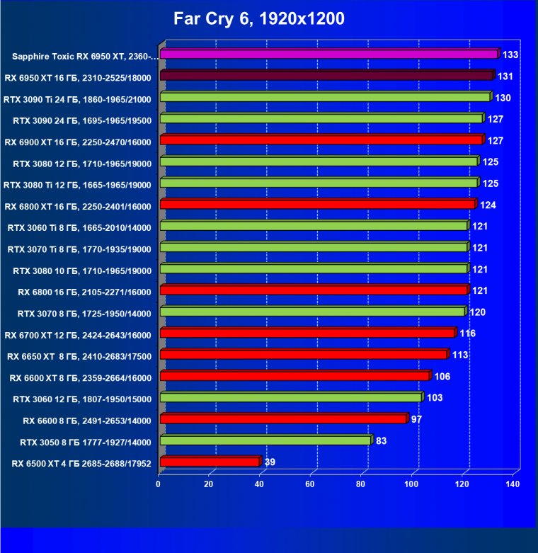 Видеоускоритель AMD Radeon RX 6950 XT:, фото 83