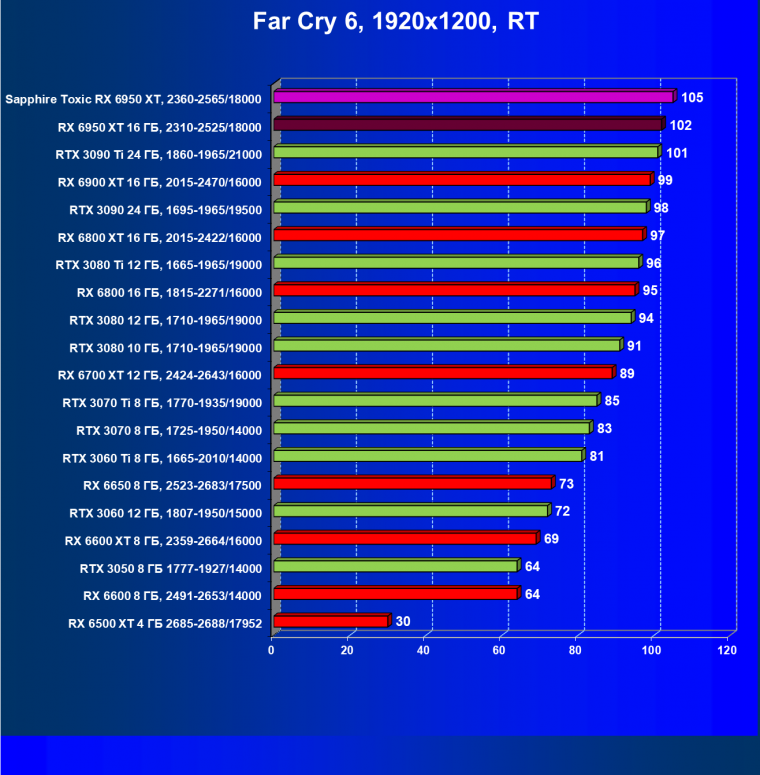 Видеоускоритель AMD Radeon RX 6950 XT:, фото 113