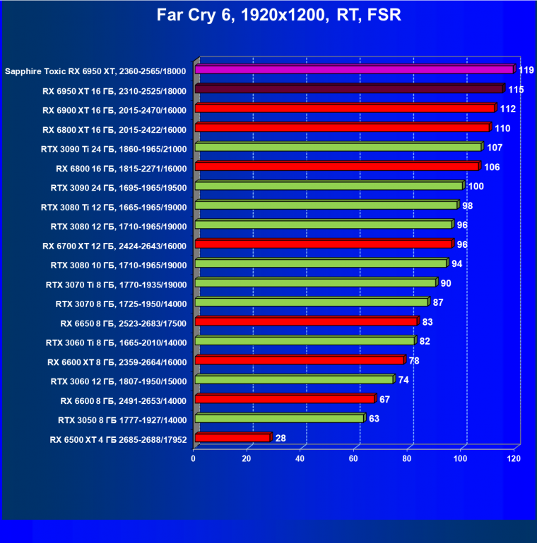 Видеоускоритель AMD Radeon RX 6950 XT:, фото 116