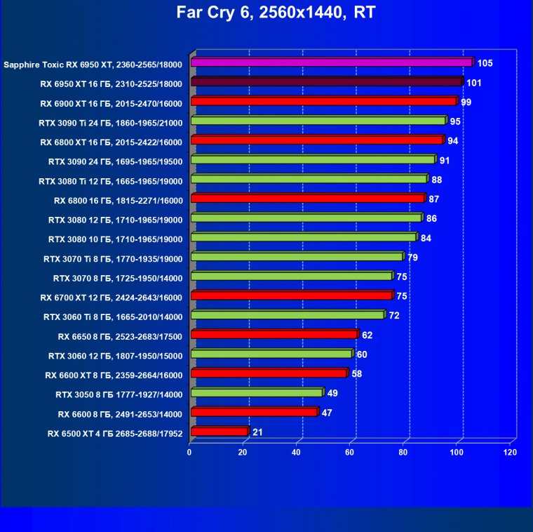 Видеоускоритель AMD Radeon RX 6950 XT:, фото 114