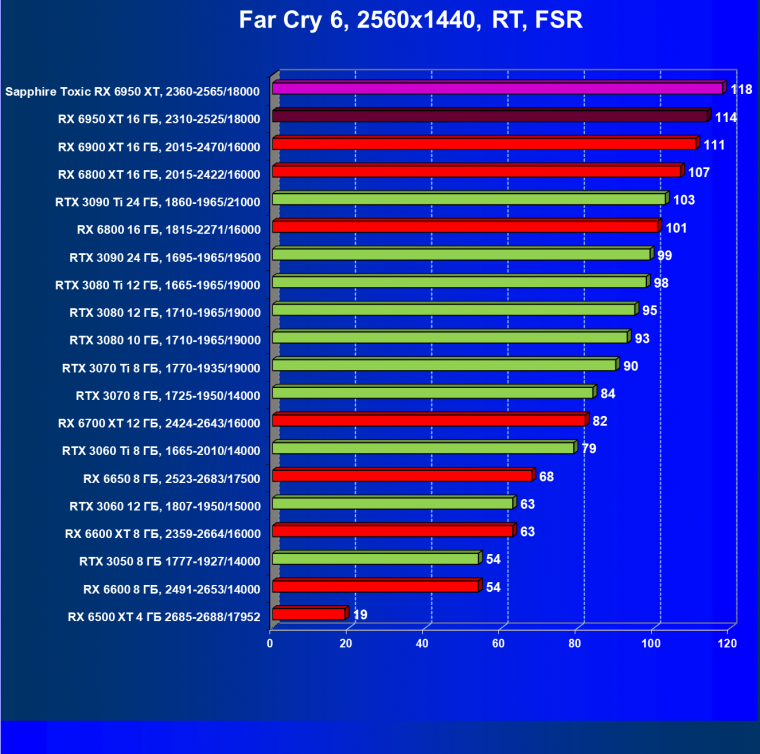 Видеоускоритель AMD Radeon RX 6950 XT:, фото 117
