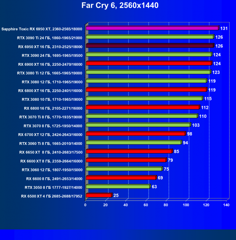 Видеоускоритель AMD Radeon RX 6950 XT:, фото 84