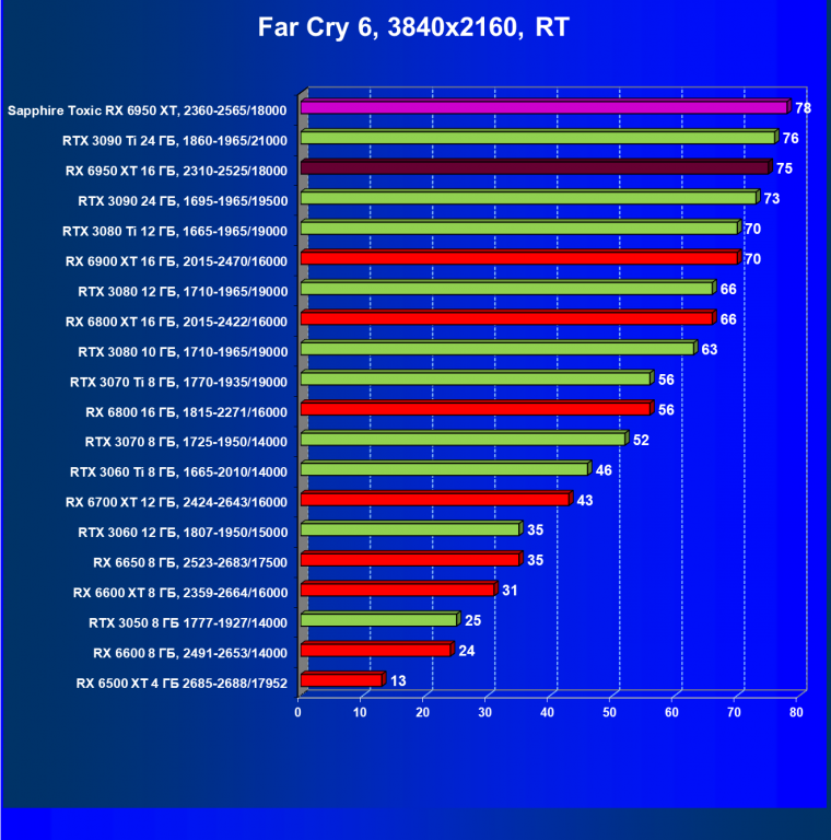 Видеоускоритель AMD Radeon RX 6950 XT:, фото 115