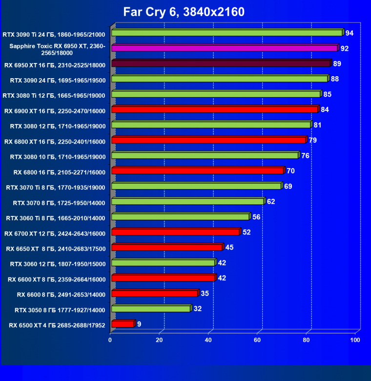 Видеоускоритель AMD Radeon RX 6950 XT:, фото 85