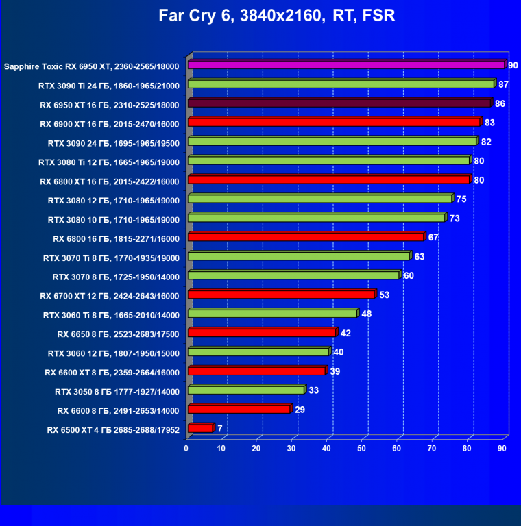 Видеоускоритель AMD Radeon RX 6950 XT:, фото 118