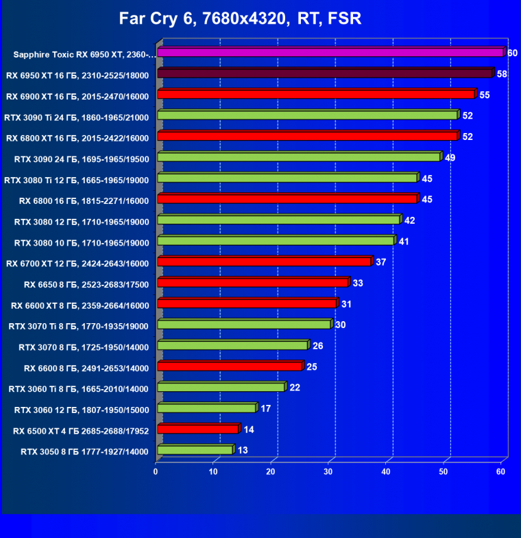 Видеоускоритель AMD Radeon RX 6950 XT:, фото 129