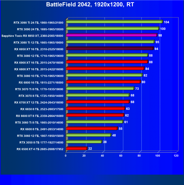 Видеоускоритель AMD Radeon RX 6950 XT:, фото 119