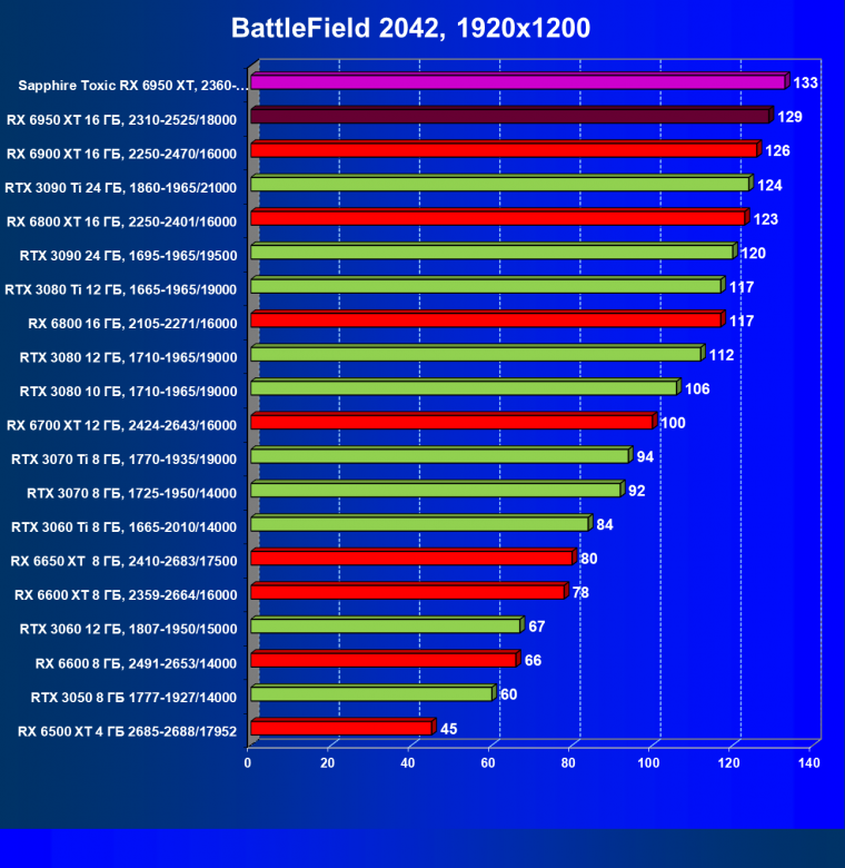 Видеоускоритель AMD Radeon RX 6950 XT:, фото 86