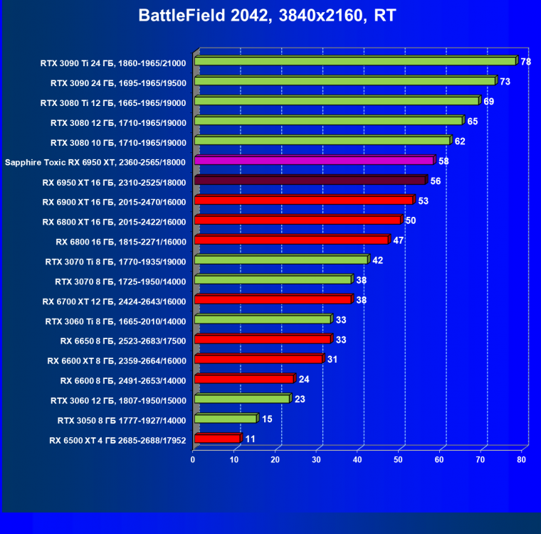 Видеоускоритель AMD Radeon RX 6950 XT:, фото 121