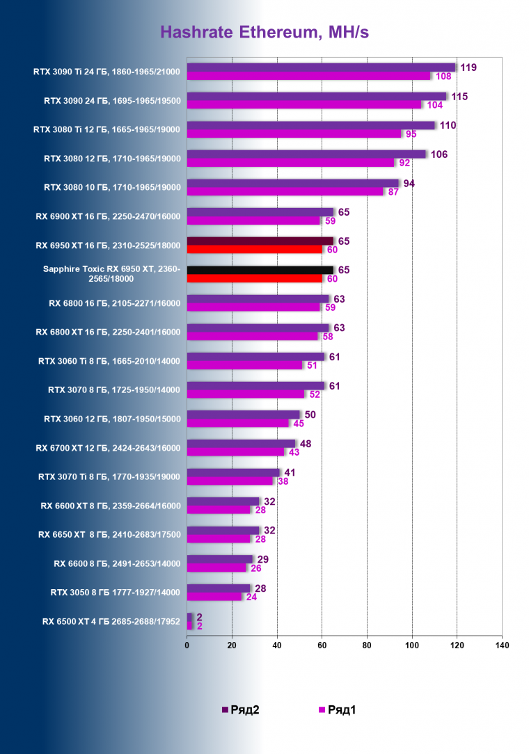 Видеоускоритель AMD Radeon RX 6950 XT:, фото 131