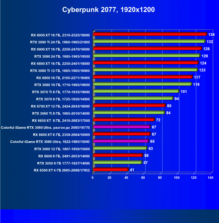 Видеокарта Colorful iGame GeForce RTX 3060 Ultra W OC 12G L-V (12 ГБ):, фото 35