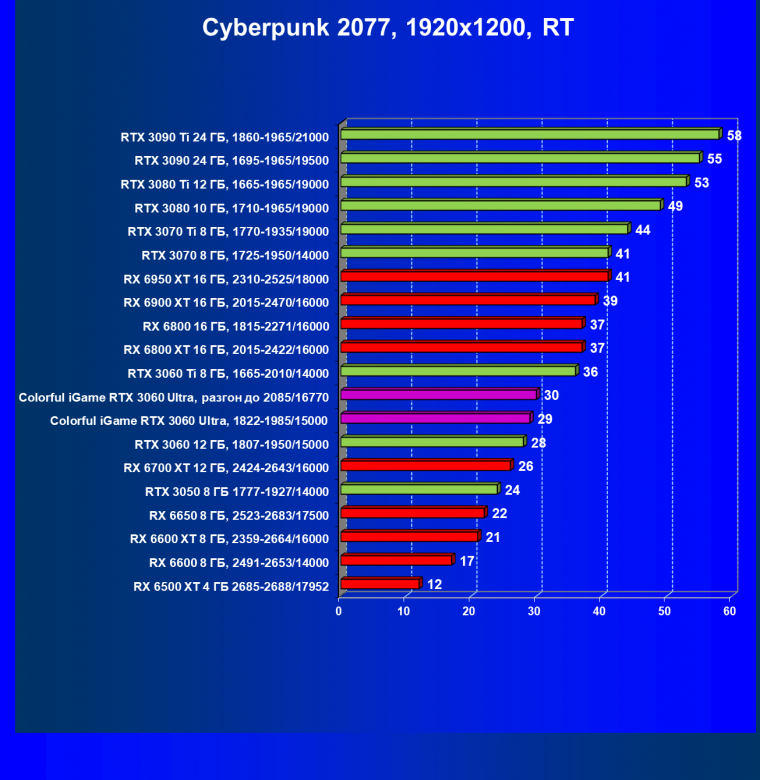 Видеокарта Colorful iGame GeForce RTX 3060 Ultra W OC 12G L-V (12 ГБ):, фото 62
