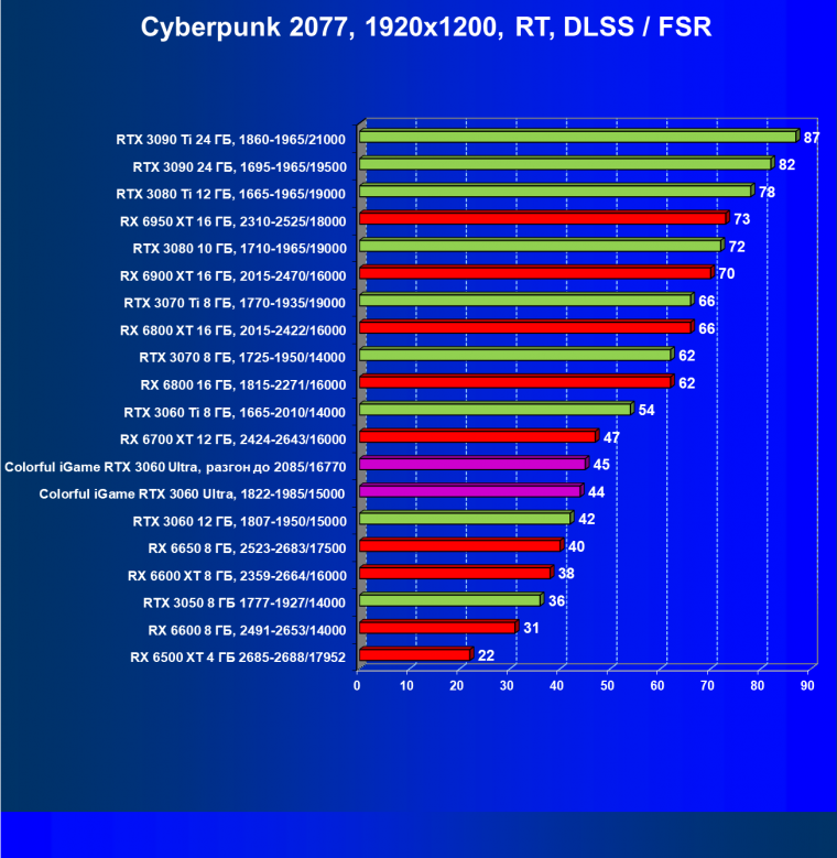 Видеокарта Colorful iGame GeForce RTX 3060 Ultra W OC 12G L-V (12 ГБ):, фото 65