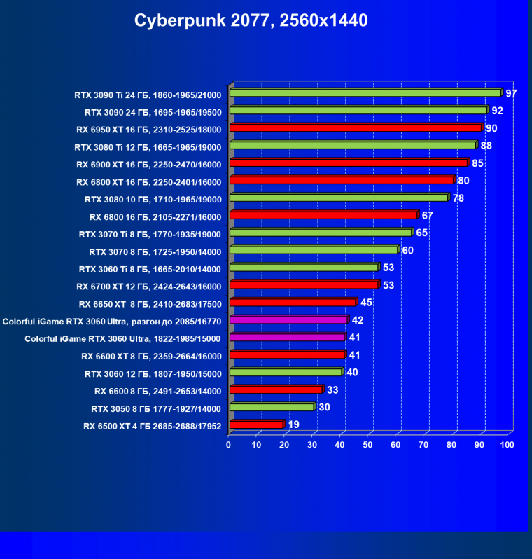 Видеокарта Colorful iGame GeForce RTX 3060 Ultra W OC 12G L-V (12 ГБ):, фото 36