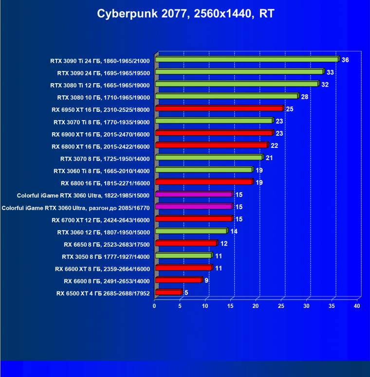 Видеокарта Colorful iGame GeForce RTX 3060 Ultra W OC 12G L-V (12 ГБ):, фото 63