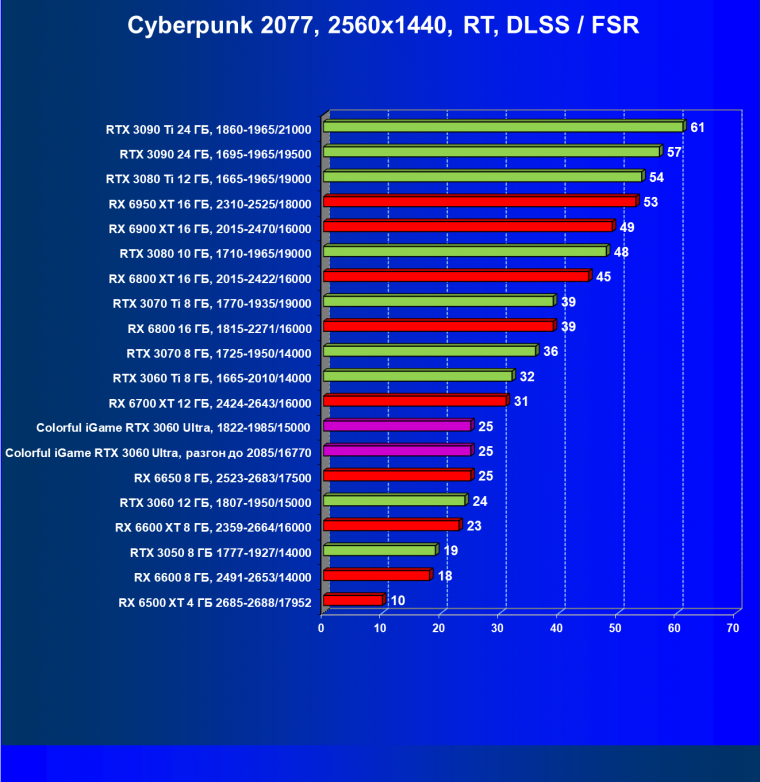 Видеокарта Colorful iGame GeForce RTX 3060 Ultra W OC 12G L-V (12 ГБ):, фото 66