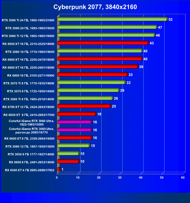 Видеокарта Colorful iGame GeForce RTX 3060 Ultra W OC 12G L-V (12 ГБ):, фото 37