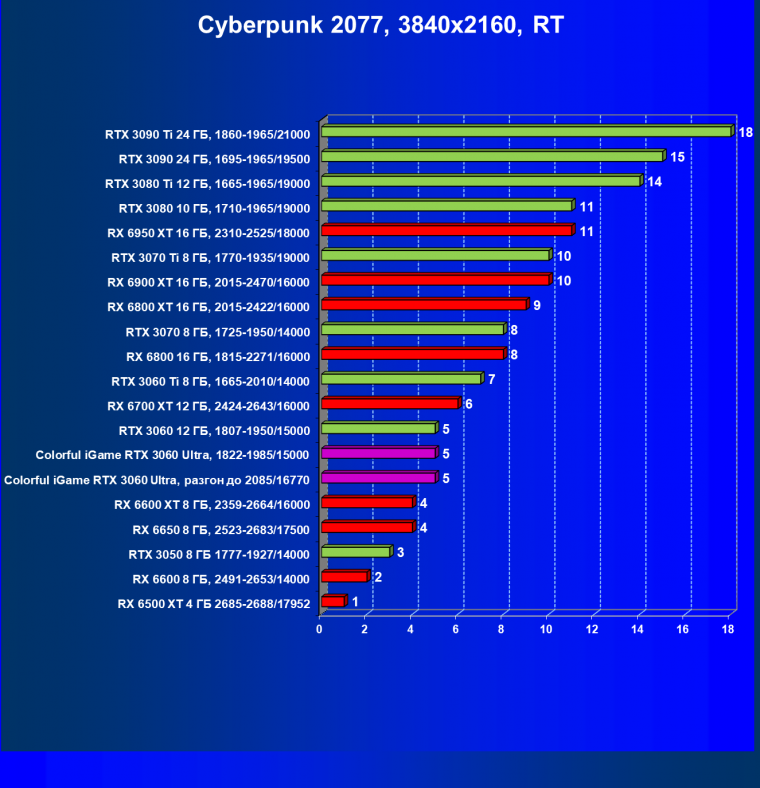 Видеокарта Colorful iGame GeForce RTX 3060 Ultra W OC 12G L-V (12 ГБ):, фото 64