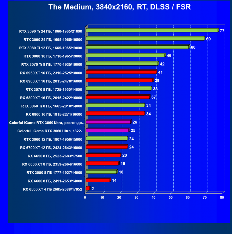 Видеокарта Colorful iGame GeForce RTX 3060 Ultra W OC 12G L-V (12 ГБ):, фото 82