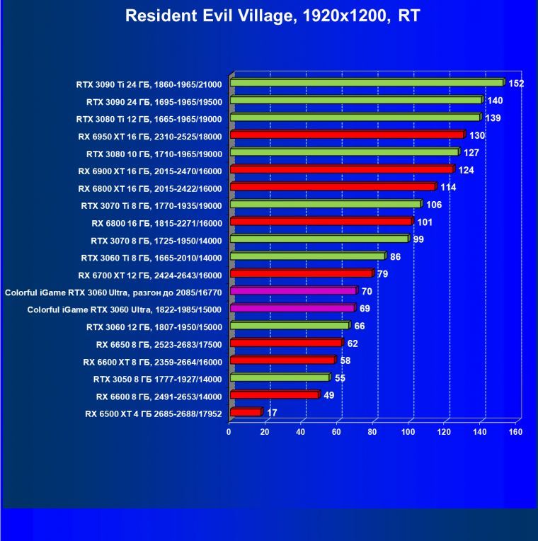 Видеокарта Colorful iGame GeForce RTX 3060 Ultra W OC 12G L-V (12 ГБ):, фото 83