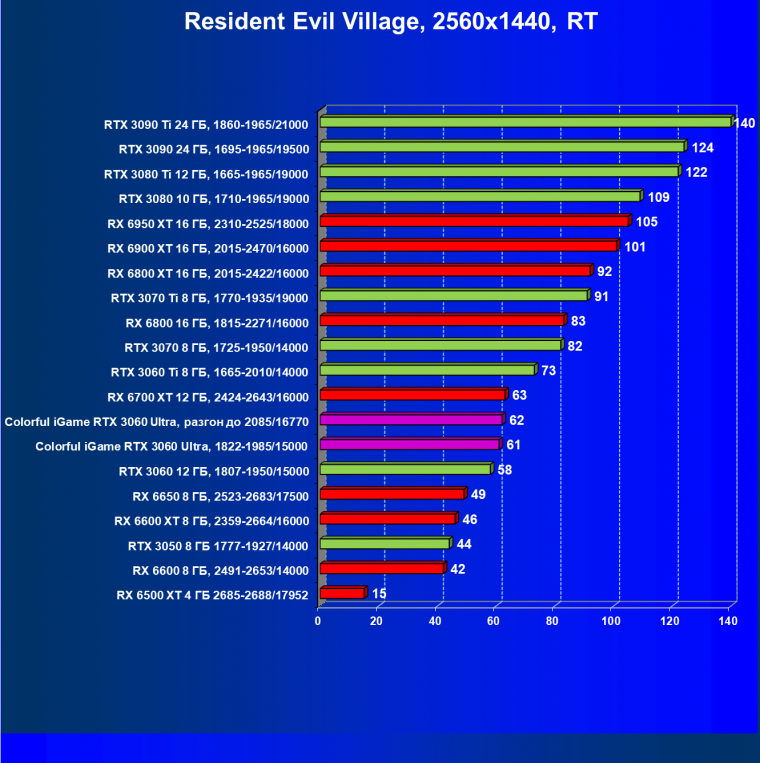 Видеокарта Colorful iGame GeForce RTX 3060 Ultra W OC 12G L-V (12 ГБ):, фото 84
