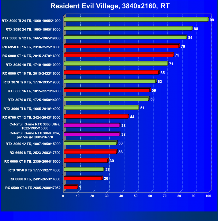 Видеокарта Colorful iGame GeForce RTX 3060 Ultra W OC 12G L-V (12 ГБ):, фото 85