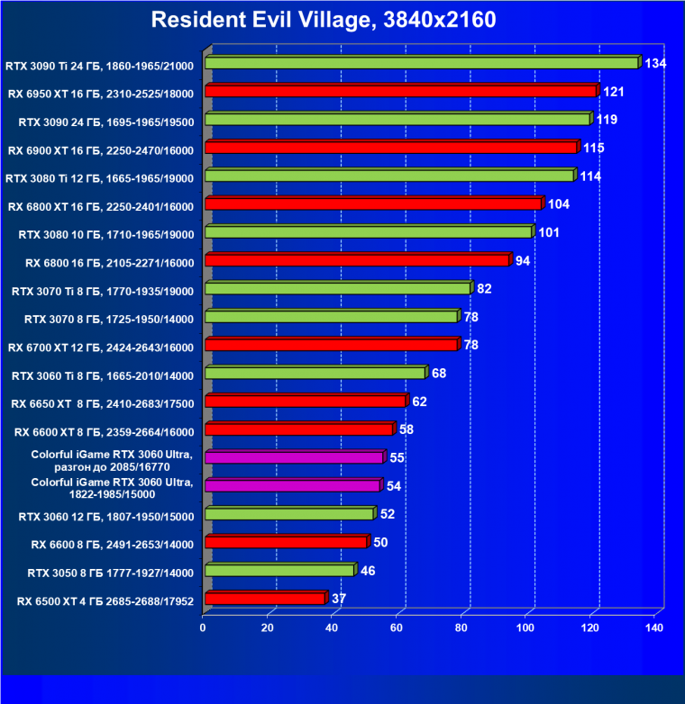 Видеокарта Colorful iGame GeForce RTX 3060 Ultra W OC 12G L-V (12 ГБ):, фото 55
