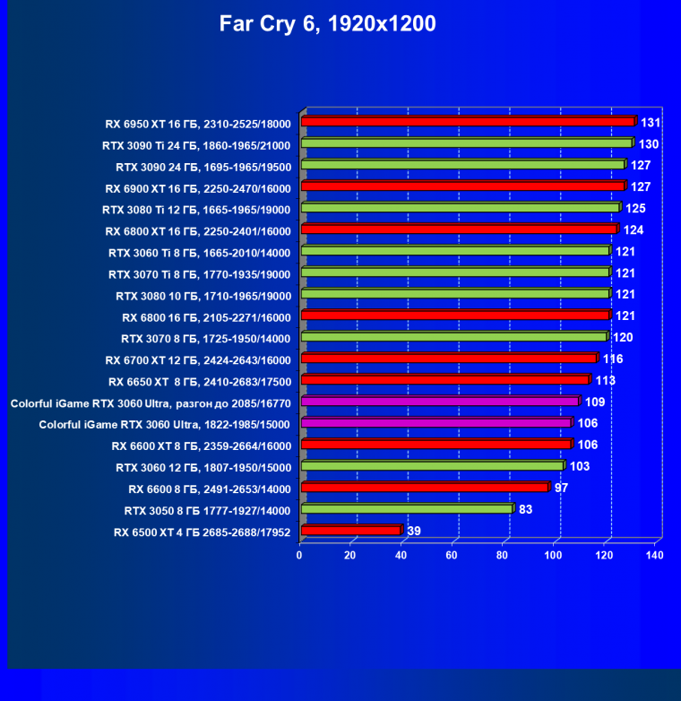 Видеокарта Colorful iGame GeForce RTX 3060 Ultra W OC 12G L-V (12 ГБ):, фото 56