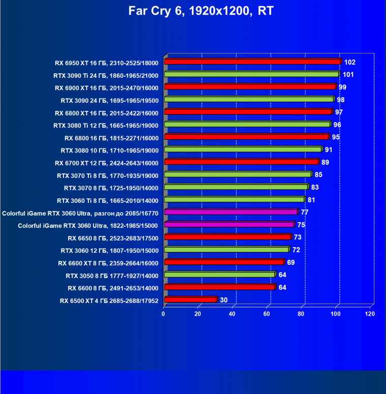 Видеокарта Colorful iGame GeForce RTX 3060 Ultra W OC 12G L-V (12 ГБ):, фото 86