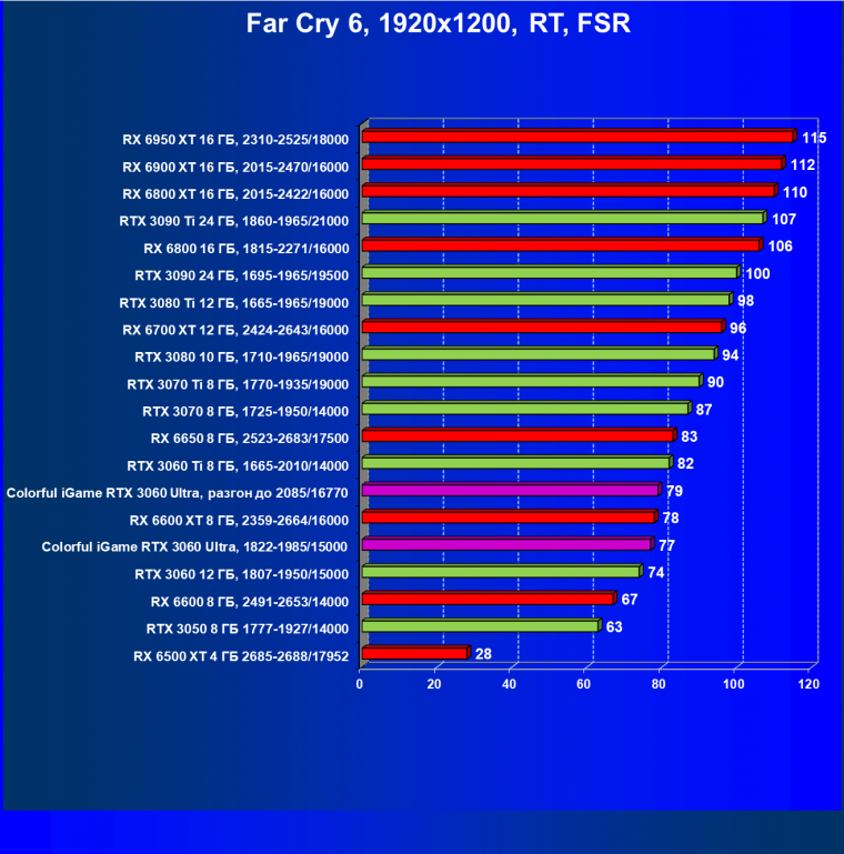 Видеокарта Colorful iGame GeForce RTX 3060 Ultra W OC 12G L-V (12 ГБ):, фото 89