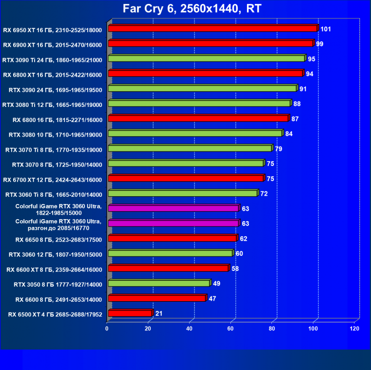Видеокарта Colorful iGame GeForce RTX 3060 Ultra W OC 12G L-V (12 ГБ):, фото 87
