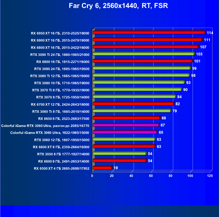 Видеокарта Colorful iGame GeForce RTX 3060 Ultra W OC 12G L-V (12 ГБ):, фото 90