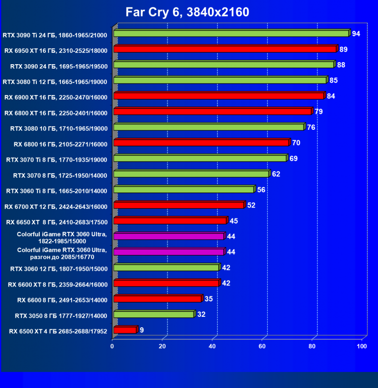 Видеокарта Colorful iGame GeForce RTX 3060 Ultra W OC 12G L-V (12 ГБ):, фото 58