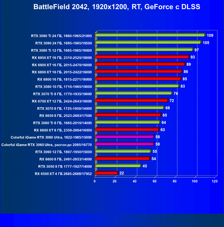 Видеокарта Colorful iGame GeForce RTX 3060 Ultra W OC 12G L-V (12 ГБ):, фото 95