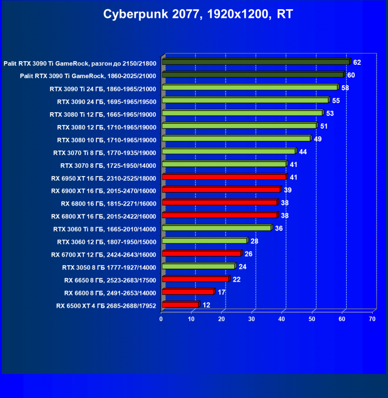 Видеокарта Palit GeForce RTX 3090 Ti GameRock (24 ГБ):, фото 73