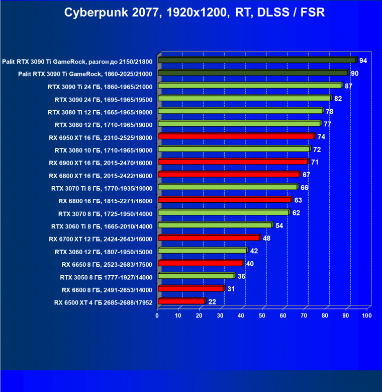 Видеокарта Palit GeForce RTX 3090 Ti GameRock (24 ГБ):, фото 76