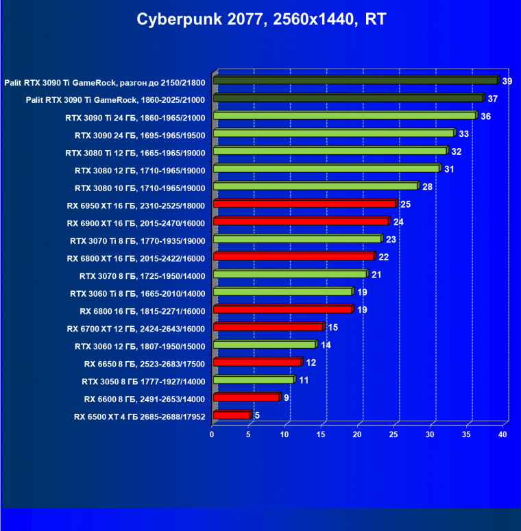 Видеокарта Palit GeForce RTX 3090 Ti GameRock (24 ГБ):, фото 74