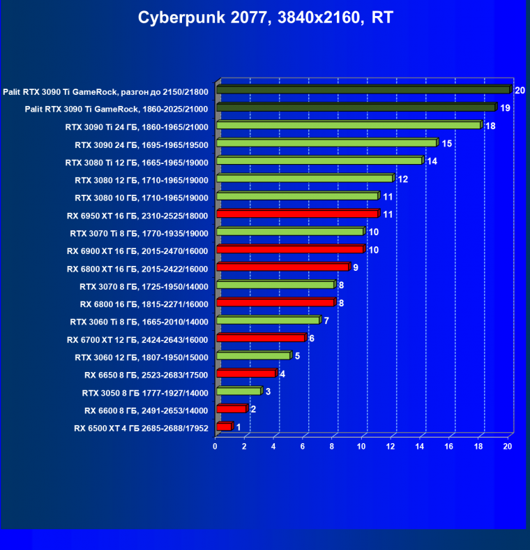 Видеокарта Palit GeForce RTX 3090 Ti GameRock (24 ГБ):, фото 75