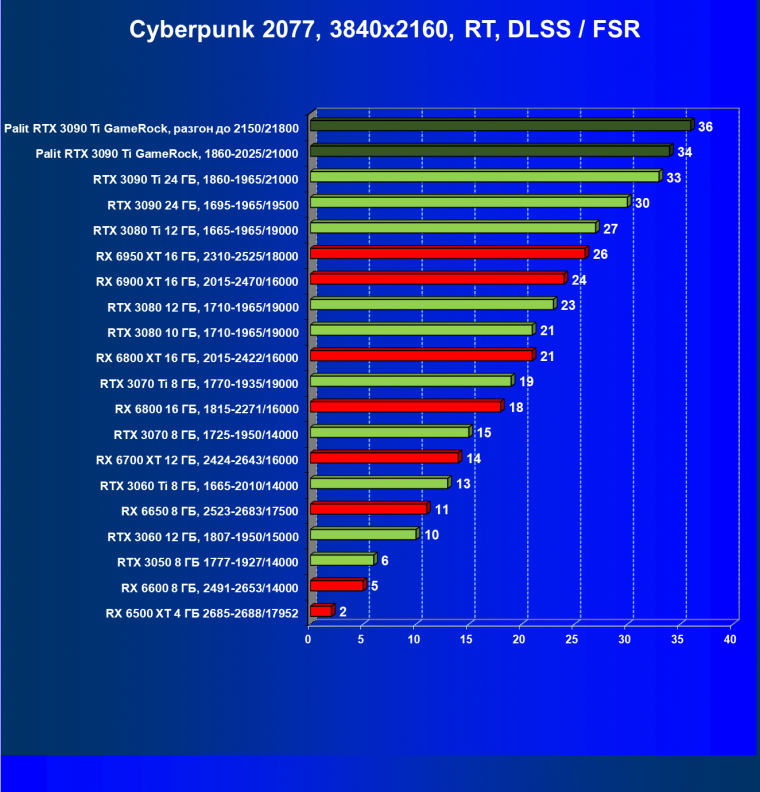 Видеокарта Palit GeForce RTX 3090 Ti GameRock (24 ГБ):, фото 78
