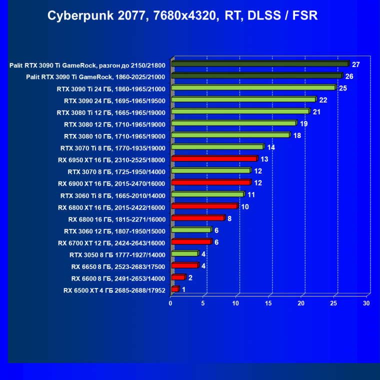 Видеокарта Palit GeForce RTX 3090 Ti GameRock (24 ГБ):, фото 110