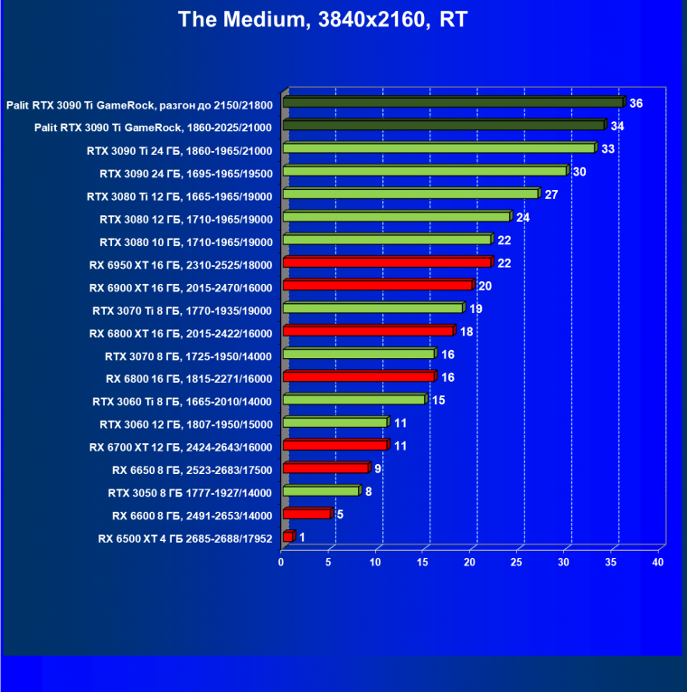Видеокарта Palit GeForce RTX 3090 Ti GameRock (24 ГБ):, фото 90