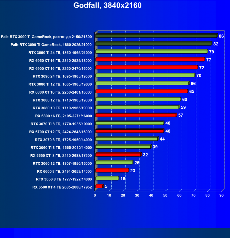 Видеокарта Palit GeForce RTX 3090 Ti GameRock (24 ГБ):, фото 63