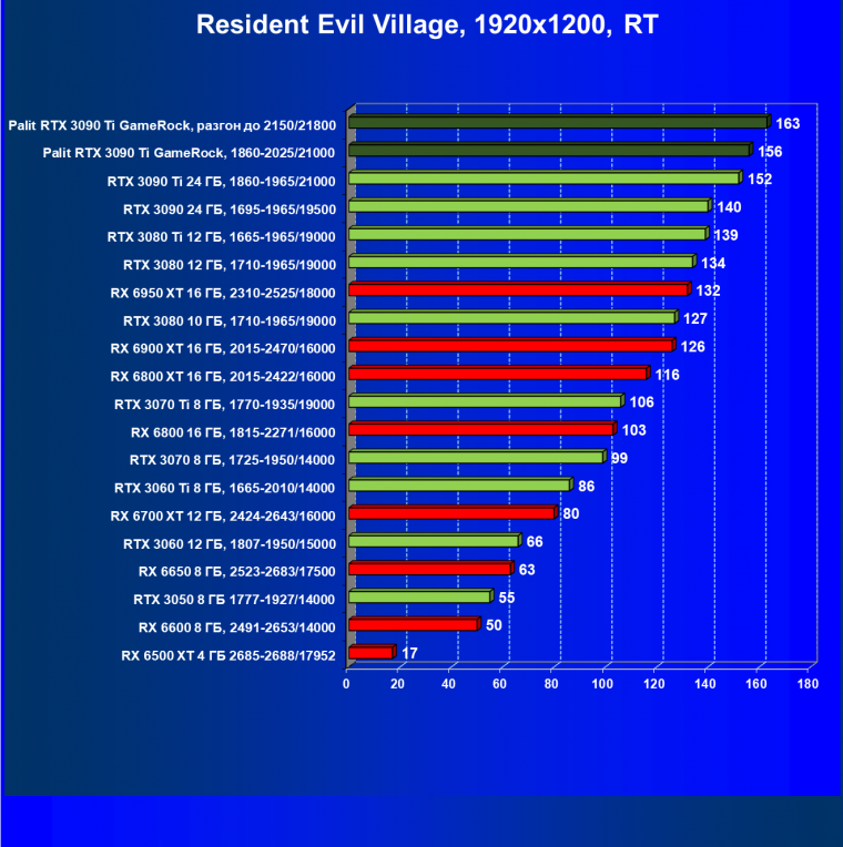 Видеокарта Palit GeForce RTX 3090 Ti GameRock (24 ГБ):, фото 94