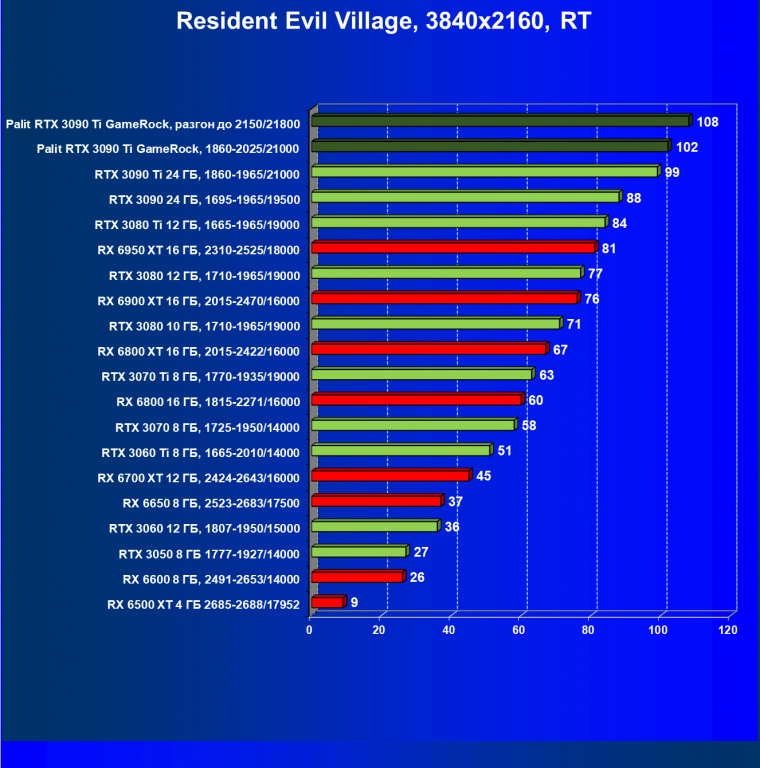 Видеокарта Palit GeForce RTX 3090 Ti GameRock (24 ГБ):, фото 96
