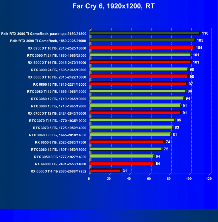Видеокарта Palit GeForce RTX 3090 Ti GameRock (24 ГБ):, фото 97