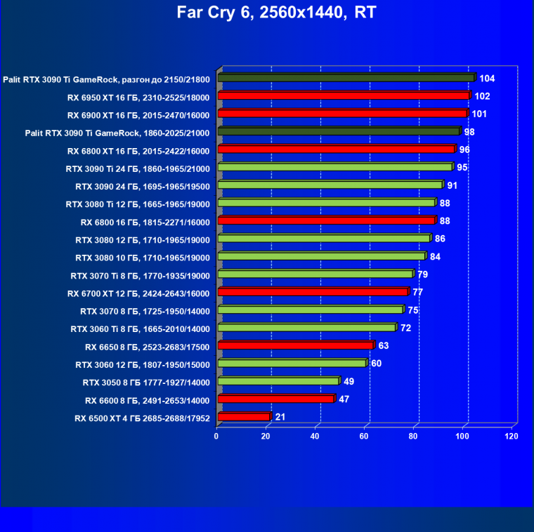 Видеокарта Palit GeForce RTX 3090 Ti GameRock (24 ГБ):, фото 98