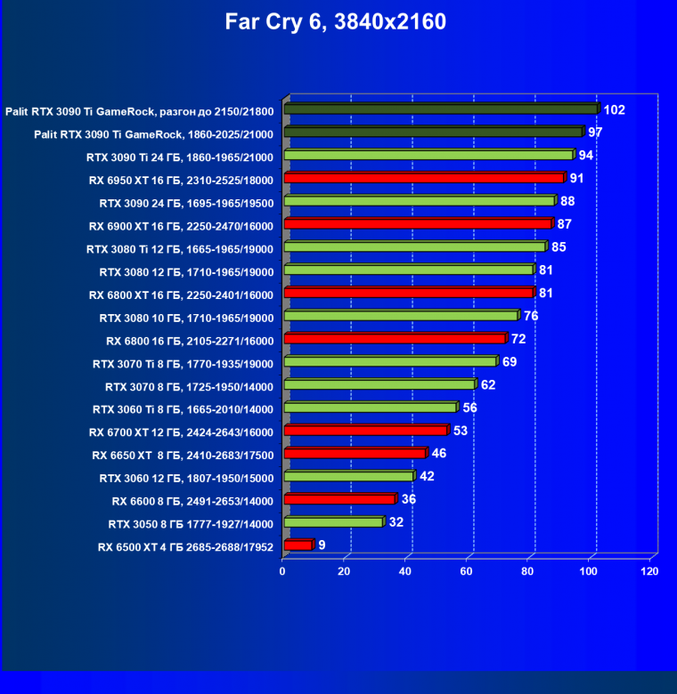 Видеокарта Palit GeForce RTX 3090 Ti GameRock (24 ГБ):, фото 69