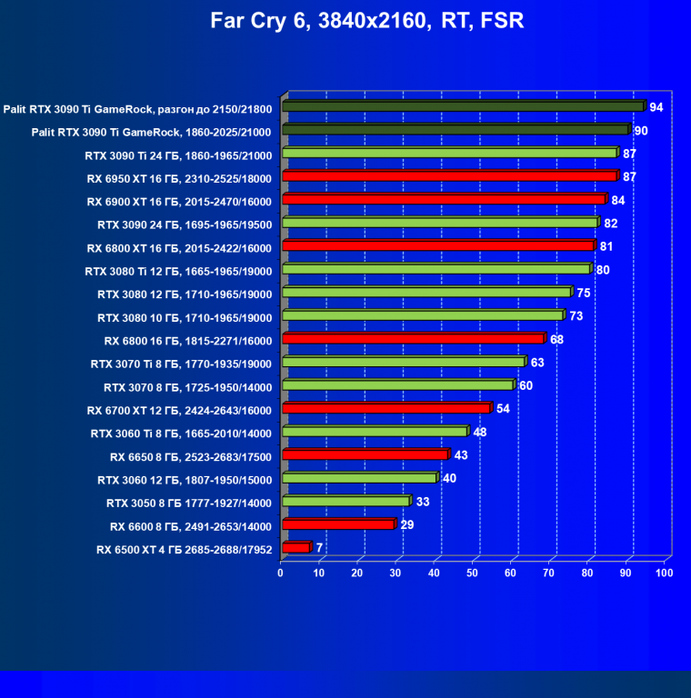 Видеокарта Palit GeForce RTX 3090 Ti GameRock (24 ГБ):, фото 102
